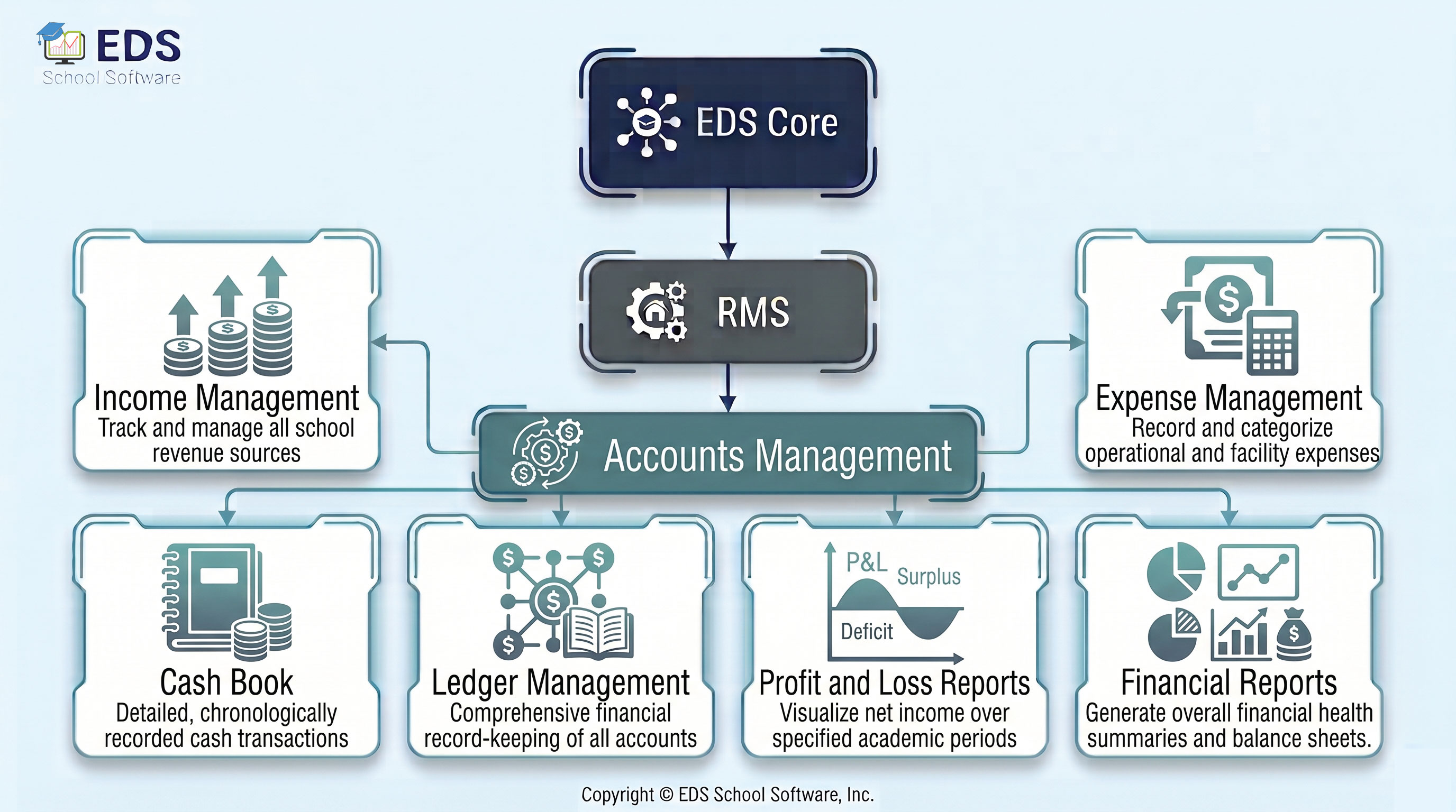 EDS Accounts Management System for Pakistani Schools