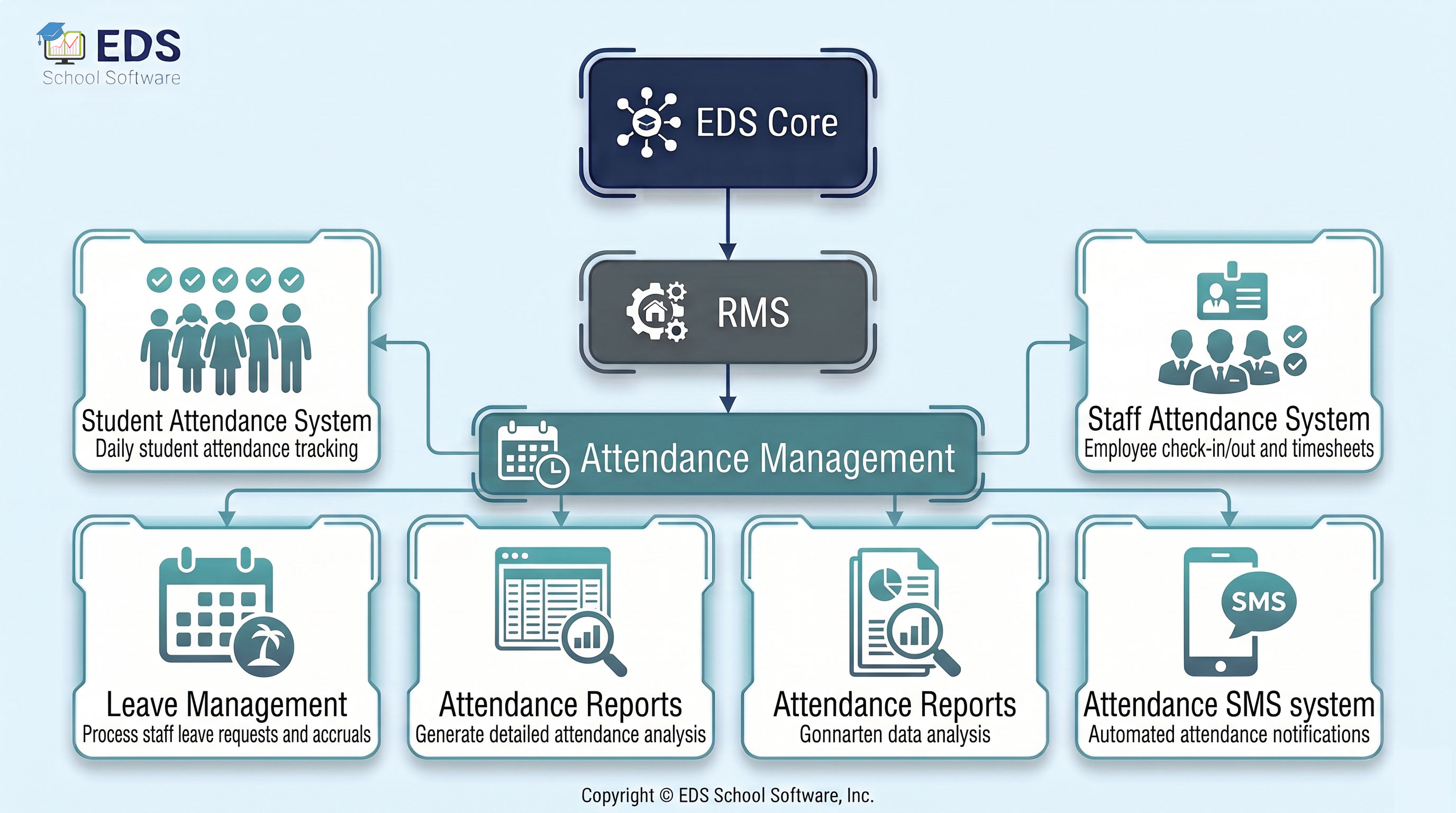 EDS Attendance Management System for Pakistani Schools