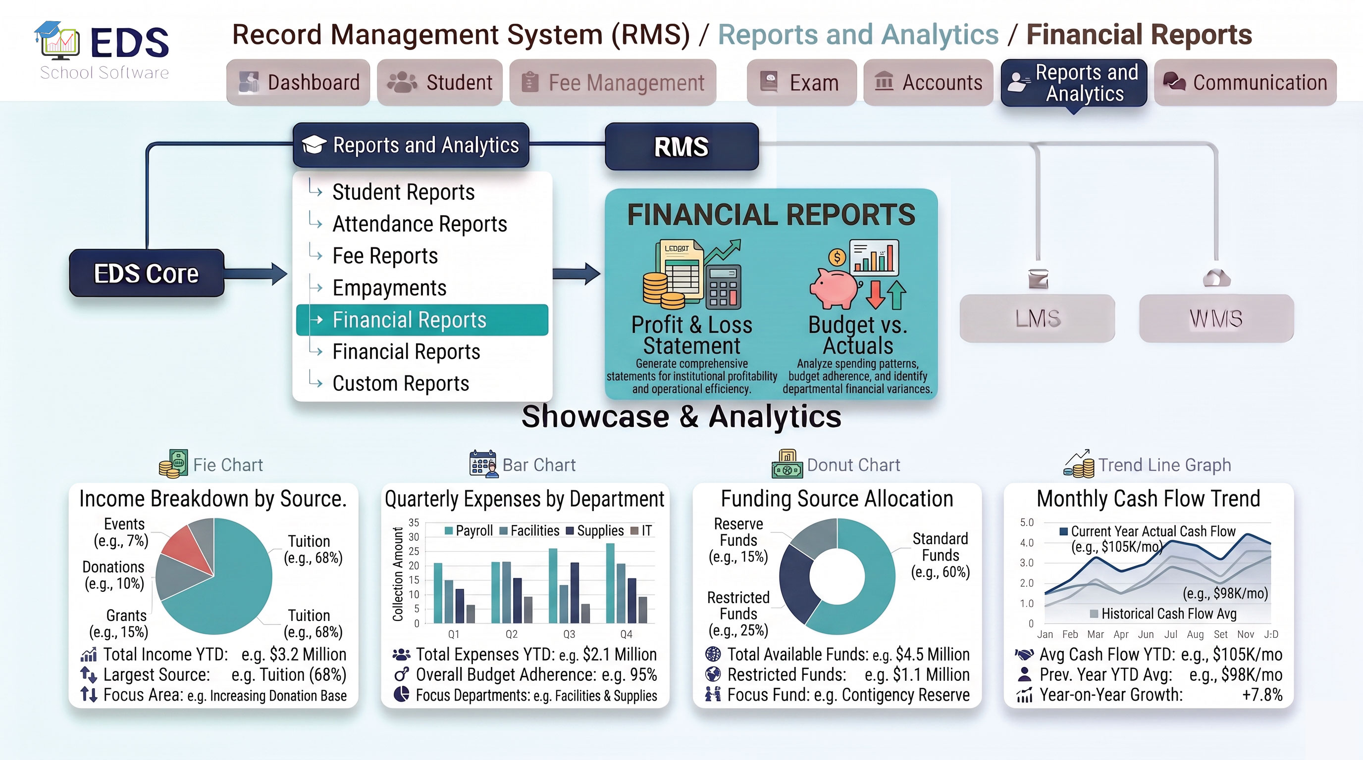 EDS Financial Reports System for Pakistani Schools