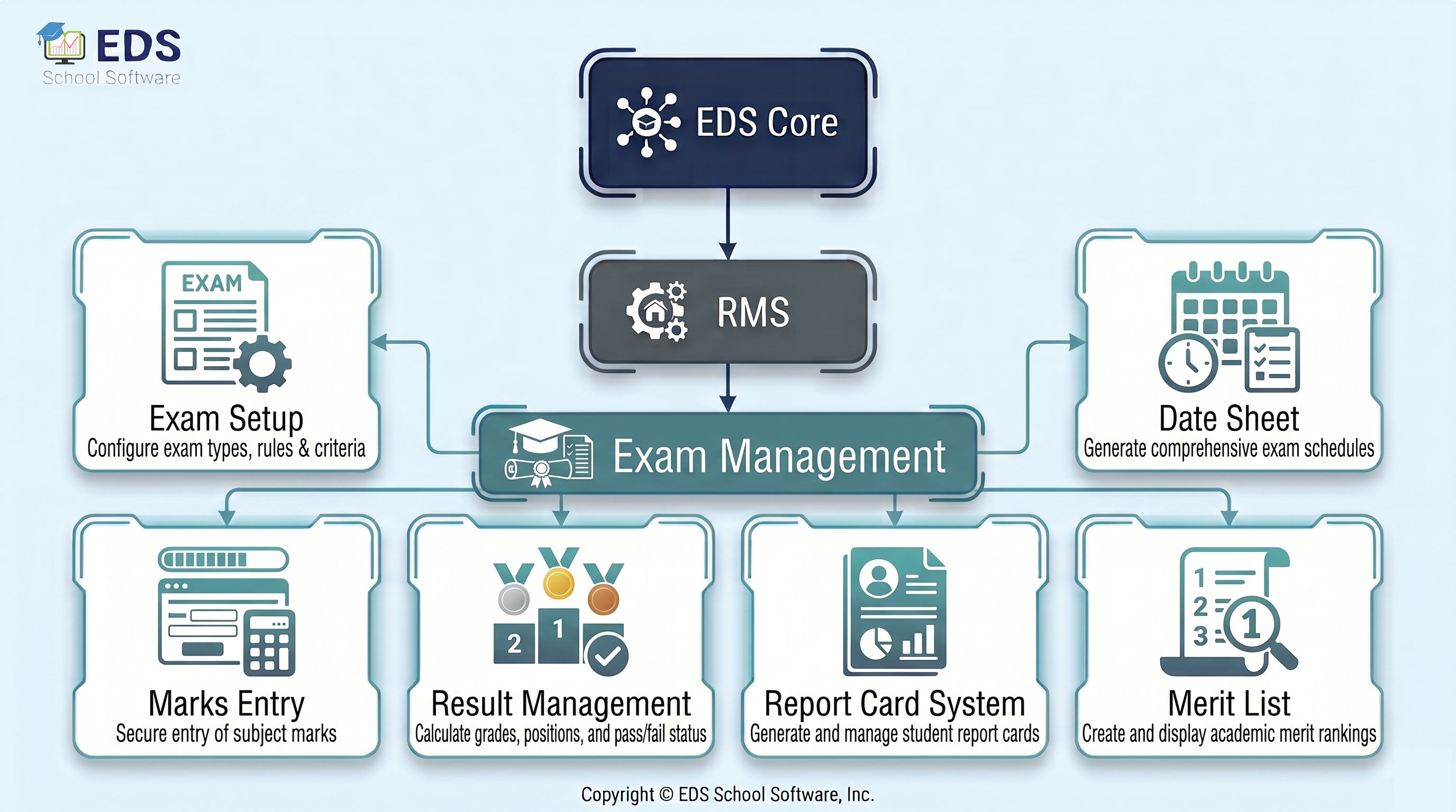 EDS Examination Management System for Pakistani Schools