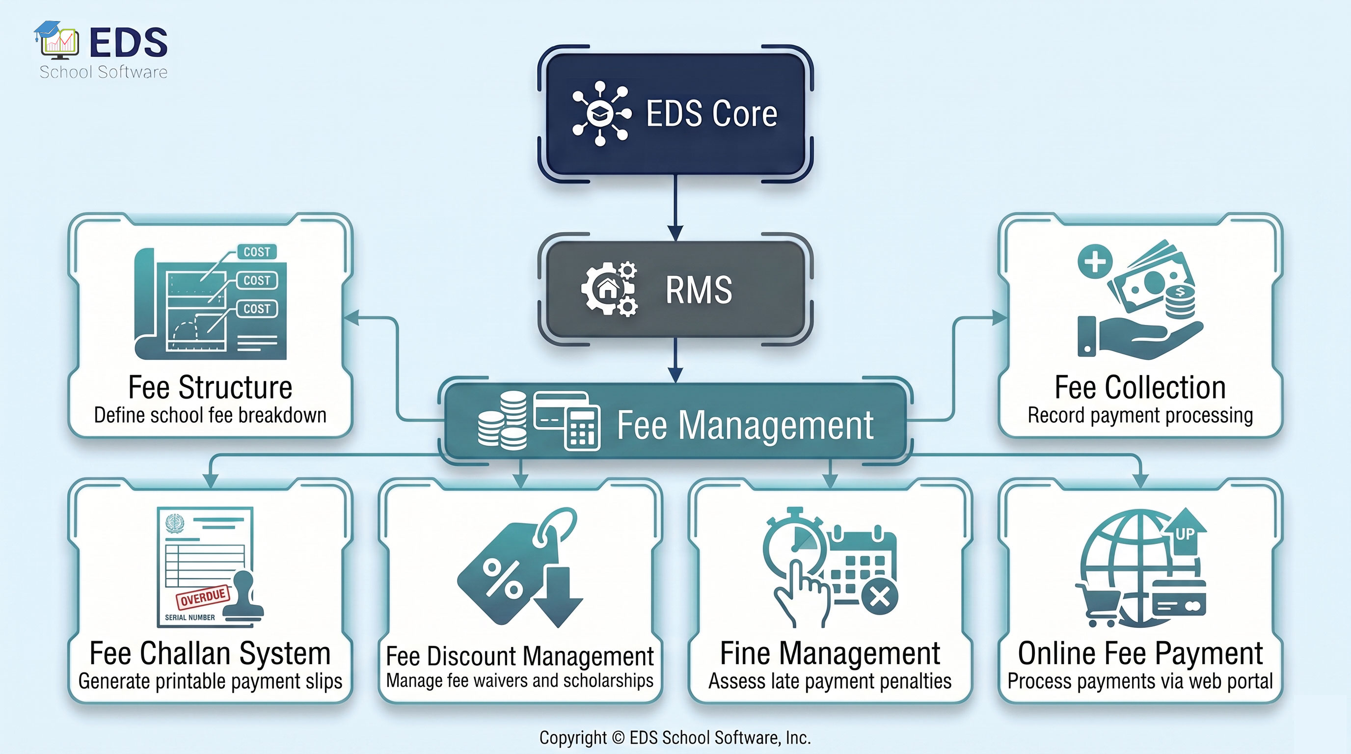 EDS Fee Management System for Pakistani Schools