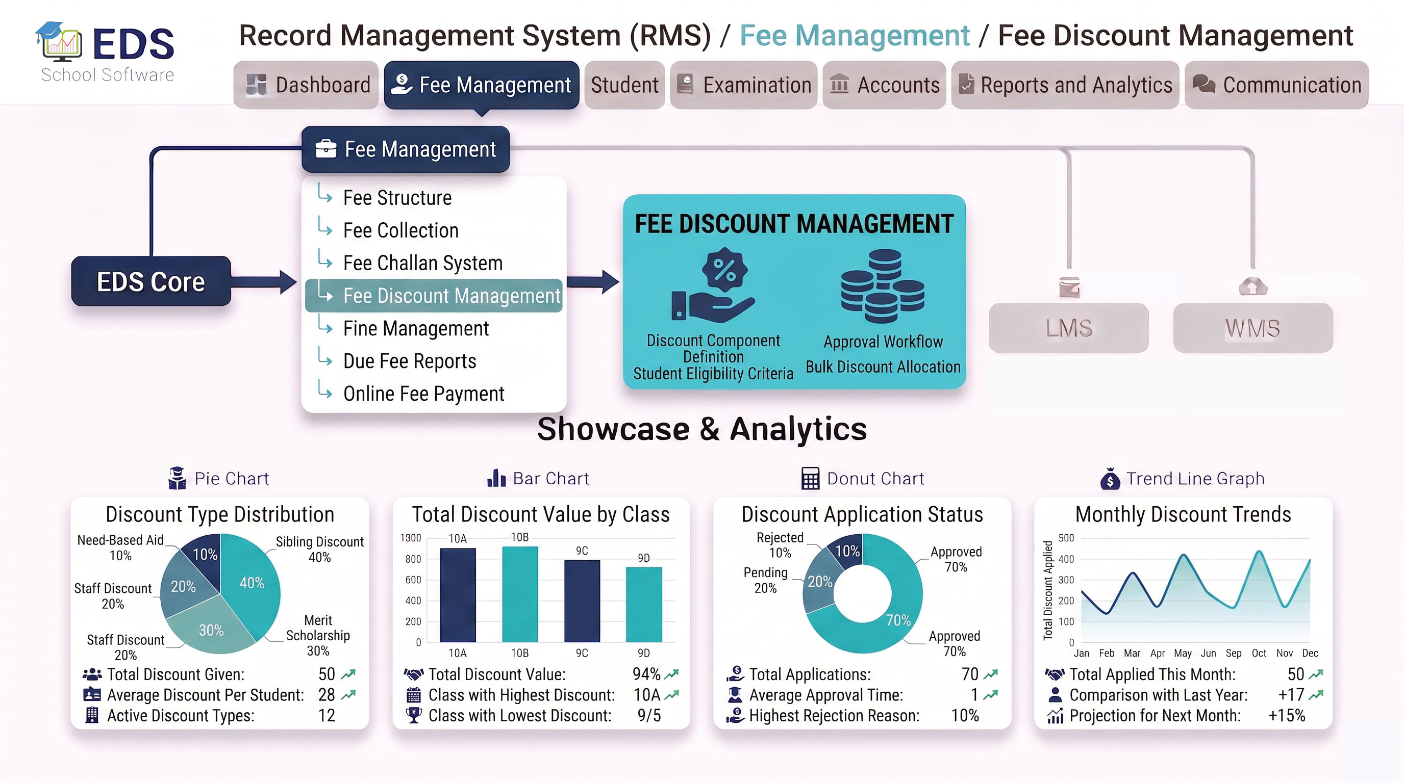 Fee Discount Management System
