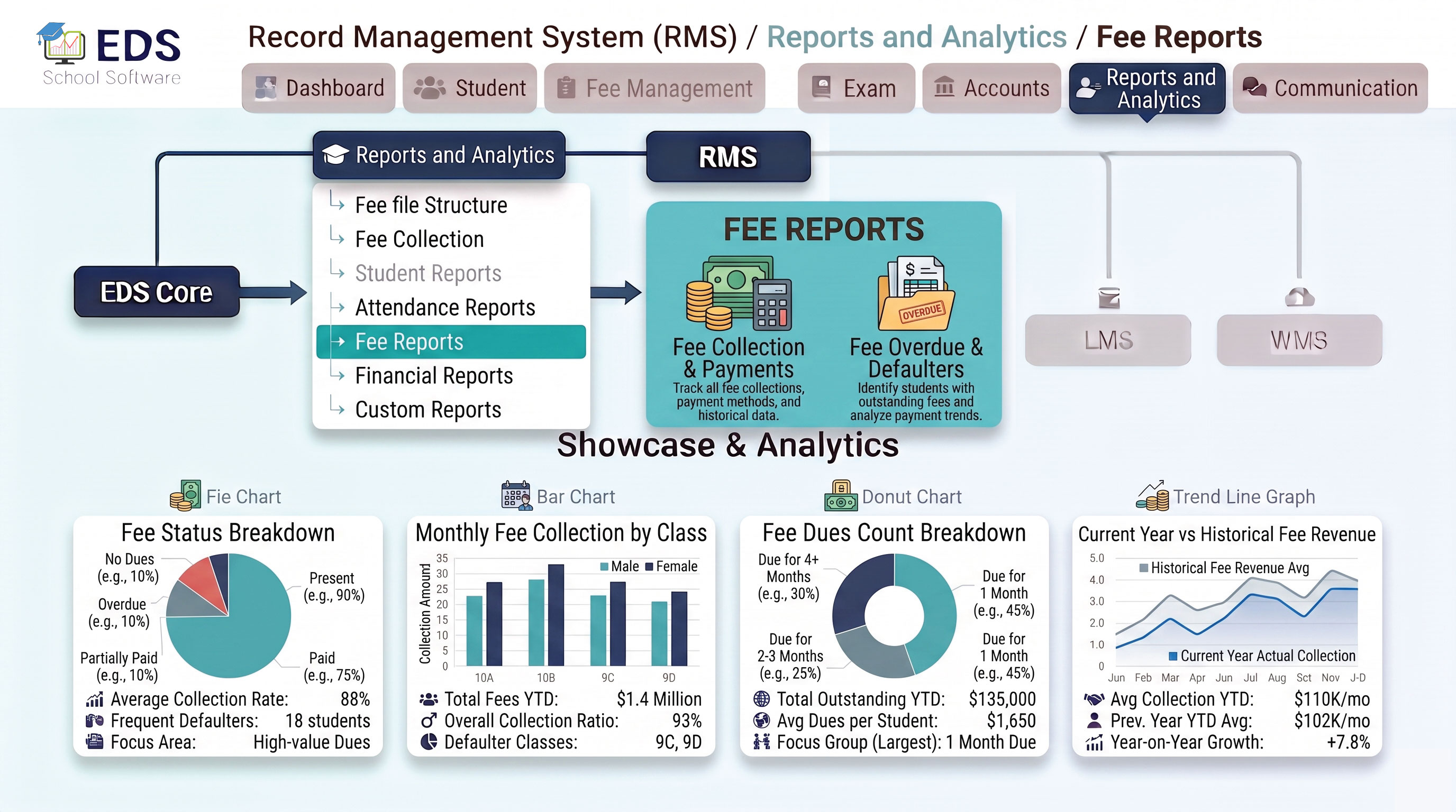 EDS Fee Reports and Analytics System for Pakistani Schools