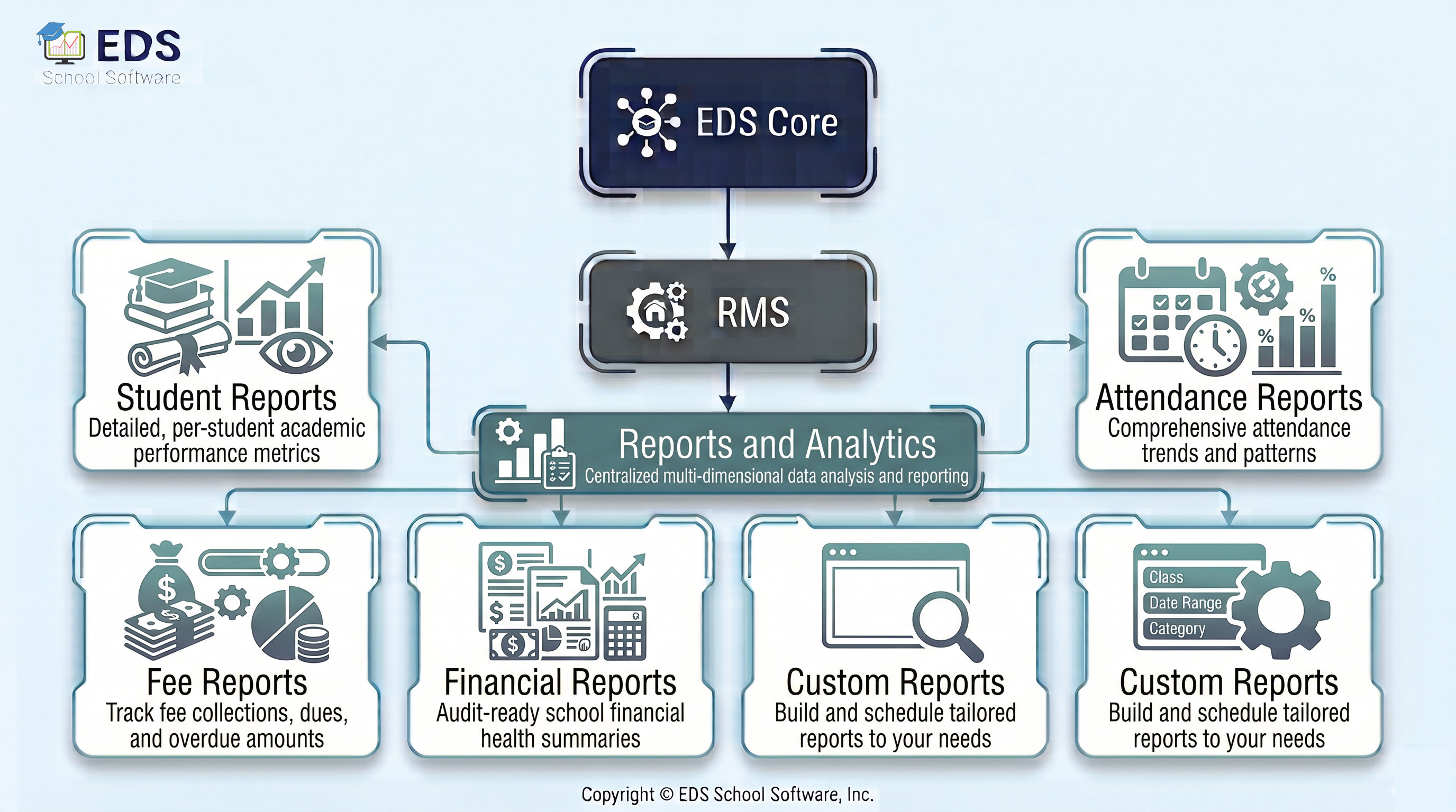 EDS School Reports and Analytics System for Pakistani Schools