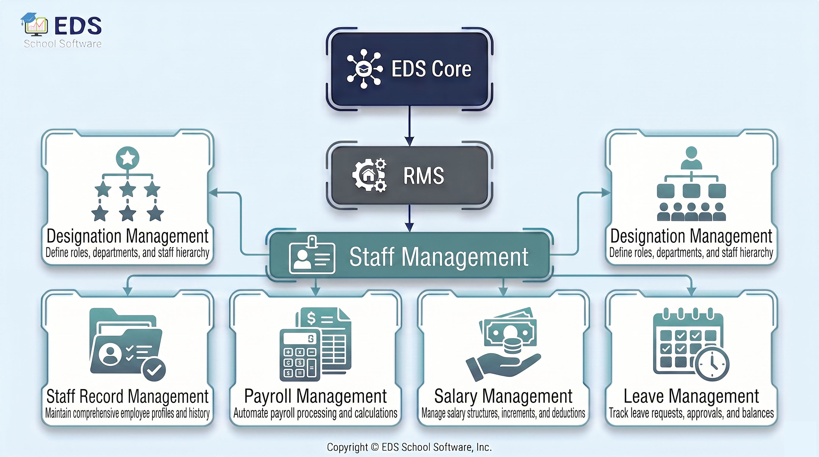 EDS Staff Management System for Pakistani Schools
