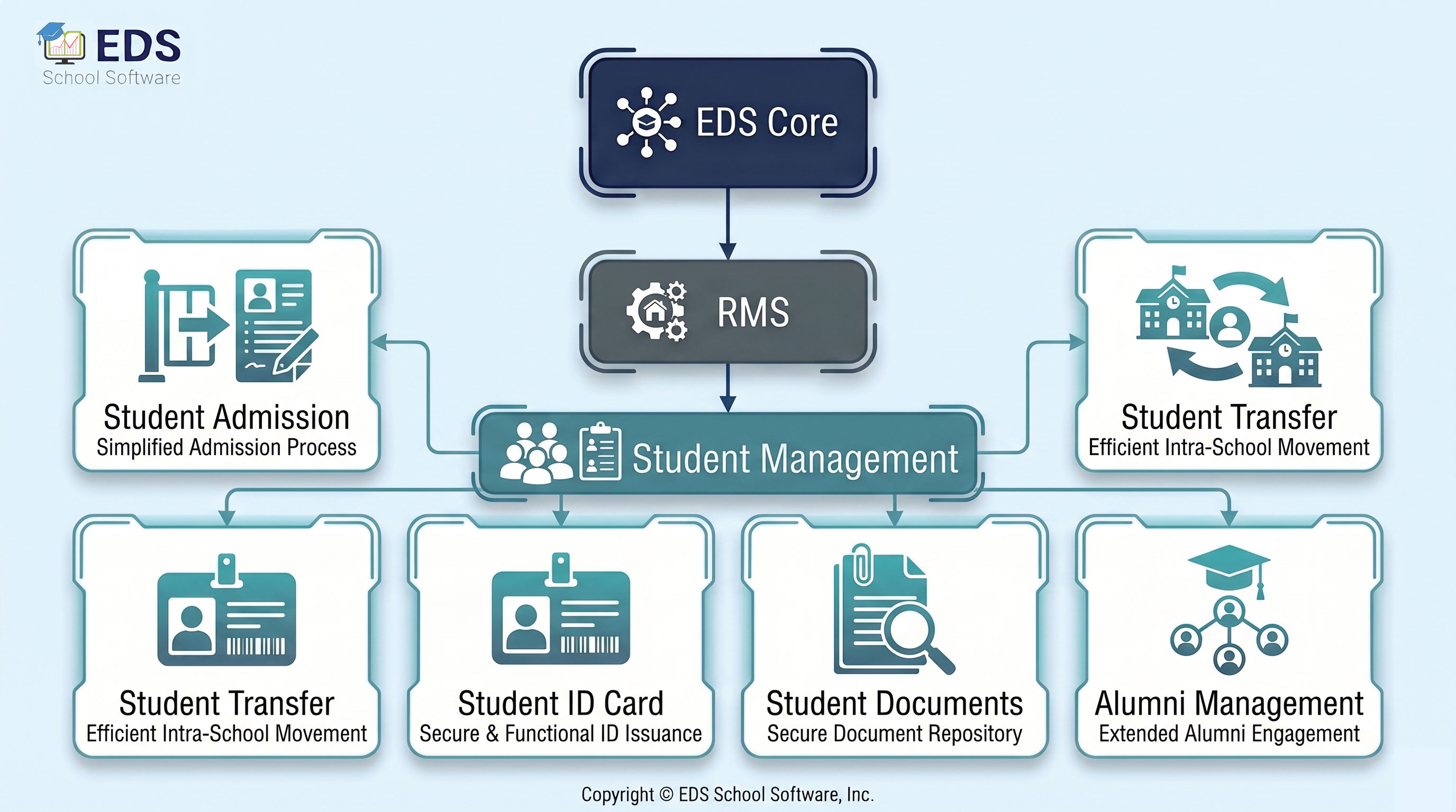 EDS Student Management System for Pakistani Schools